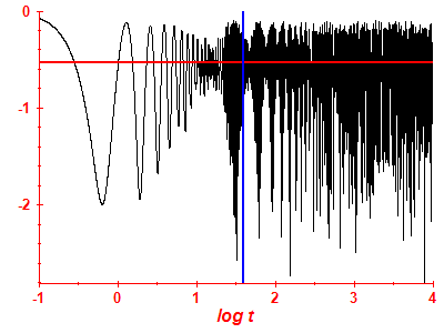 Survival probability log